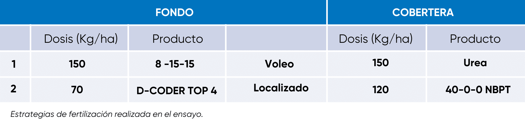 Fertilización eficiente cereal